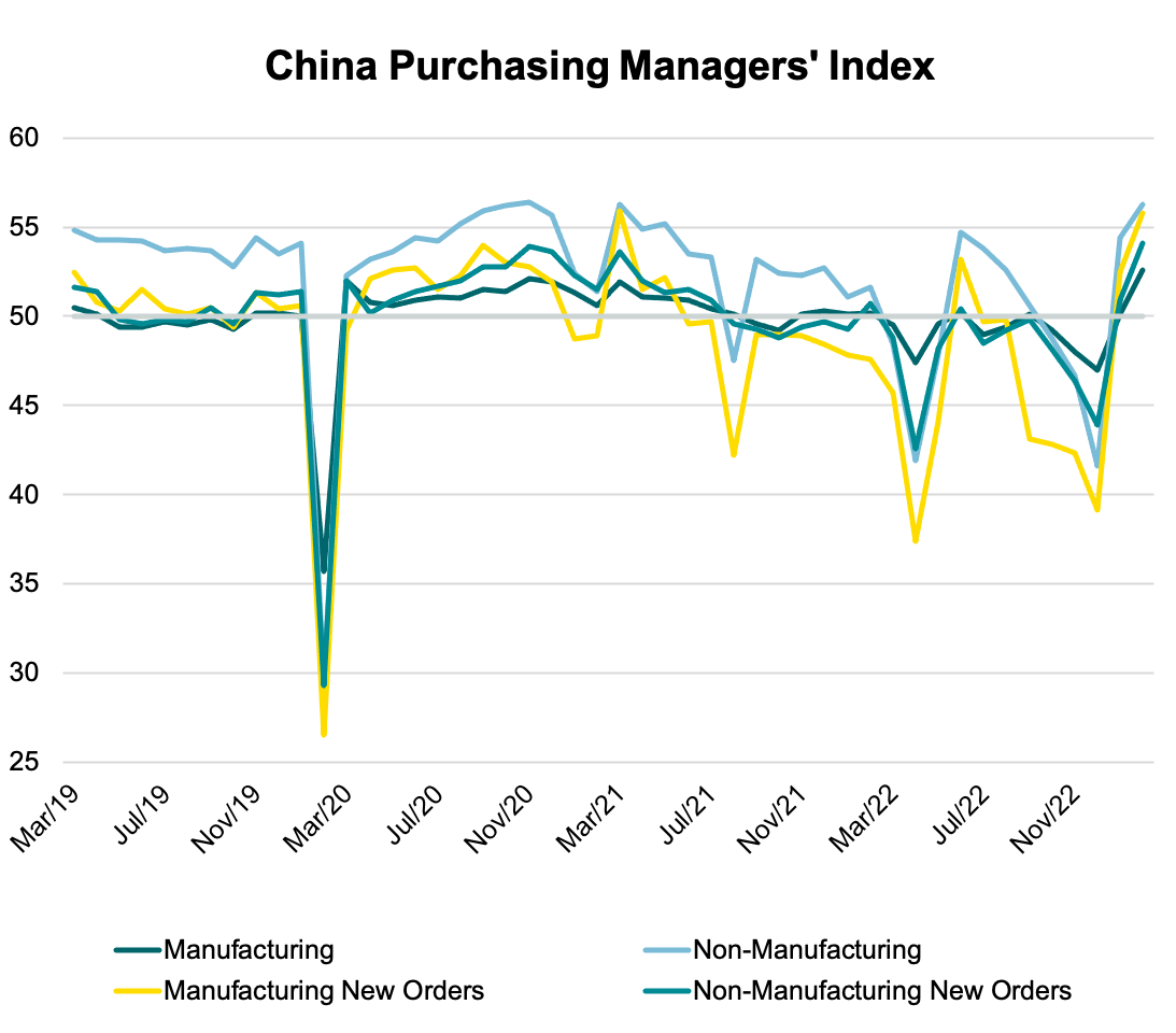 China Purchasing Managers' Index
